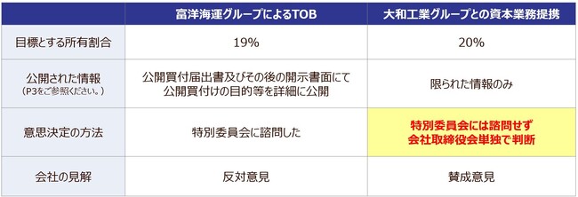 富洋海運グループの公表資料に係る補足説明