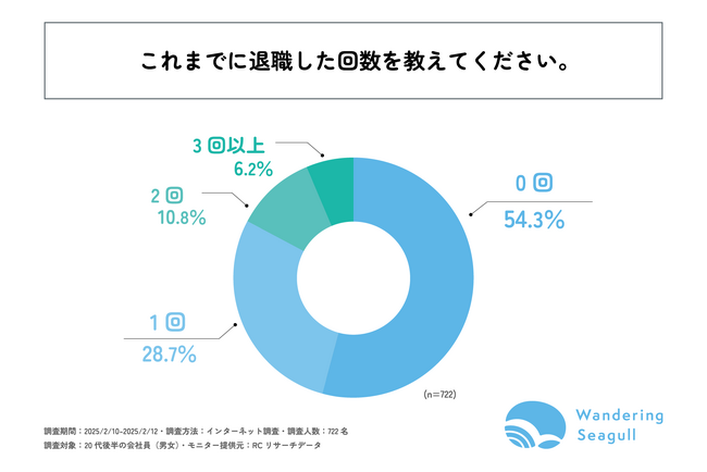 25歳～29歳の会社員の約45％は、少なくとも1回以上は会社を退職した経験がある！ 株式会社Wandering Seagullが「若手社会人の退職意識や実態」に関する調査を実施！