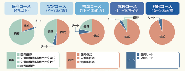 バランスファンドの新規設定およびロボアドバイザー機能の提供について