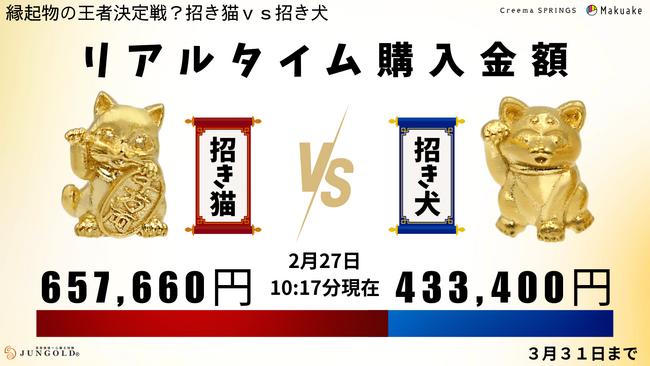 縁起物の王者決定戦「招き猫 vs 招き犬」～商売繁盛か、家庭円満か？ 純金お守りで対決中！～