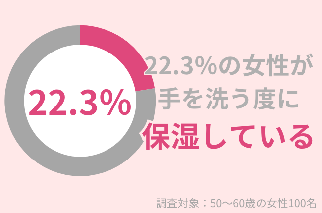 22.3%の50代女性が手洗いの度に保湿をする:手荒れ防止・改善におすすめのアイテムとは?