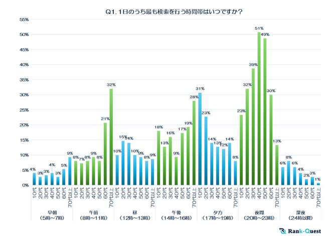 【前編】これが世代ギャップ？10代～70代以上1,050人に聞いた『検索行動＆情報収集の真実』（2025年：SEO会社のランクエストが徹底調査！）