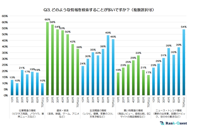【後編】これが世代ギャップ？10代～70代以上1,050人に聞いた『検索行動＆情報収集の真実』（2025年：SEO会社のランクエストが徹底調査！）
