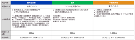 【肥満症患者、医師、一般生活者への意識調査結果発表】
一般生活者の7割、肥満症患者の9割近くが「肥満は自己責任」と考えている
そのうち「100％自分の責任」 と回答した肥満症患者は約3人に2人であった