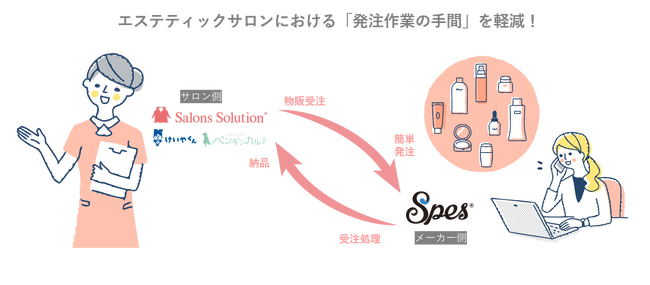 在庫・販売管理クラウドソフト「Spes（スペース）」がウィル・ドゥ（証券コード5617）との業務提携および既存株主からの追加調達を実施。