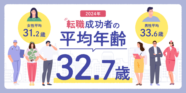 転職サービス「doda」転職成功者の平均年齢調査【2024年版】転職成功者の平均年齢は32.7歳　即戦力を求める企業のミドル層の採用ニーズが高まり、30代後半以上の転職成功者の比率が増加