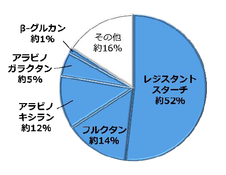 高食物繊維小麦粉の発酵性食物繊維による腸内環境改善効果の検証