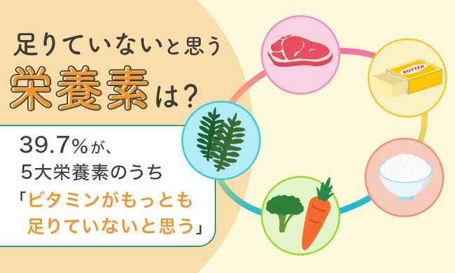 【足りていないと思う栄養素は？】39.7％が、5大栄養素のうち「ビタミンがもっとも足りていないと思う」