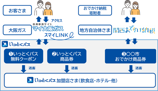 兵庫県姫路市との「関西おでかけ納税」における提携について