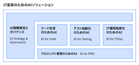 明治安田生命と日本IBM、ITシステム開発全体における生成AI を活用した検証を実施