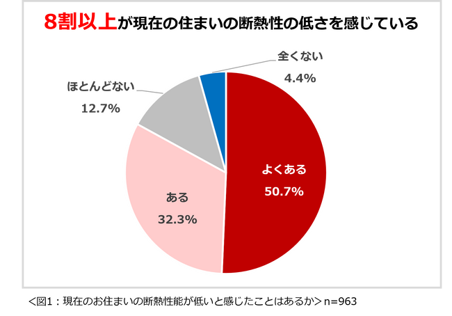「省エネ住宅に関する意識調査2025」結果を発表　2025年4月から義務化される新築住宅に関する項目の認知度、＜最低基準 断熱等級4＞は約4割、＜東京都等での太陽光発電システム設置＞は約25%に。