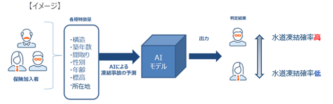 SBI常口セーフティ少短、AIを活用した水道凍結事故予測システムを導入