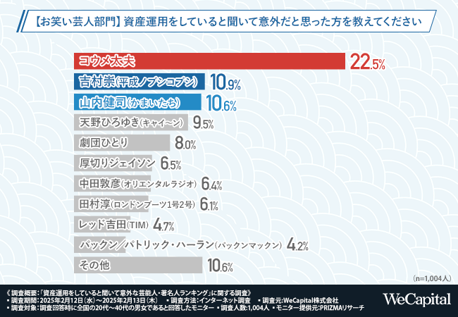 【資産運用をしている意外な芸能人】お笑い芸人1位は「コウメ太夫」。タレント1位は「小倉優子」！