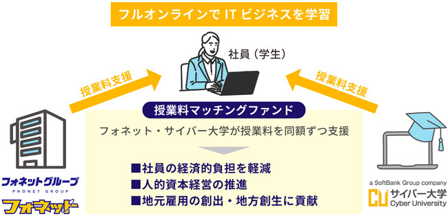 フォネットグループとサイバー大学、「授業料マッチングファンド」の活用により、フォネットグループ社員の大学進学を支援