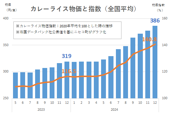 ニセコ町版カレーライス物価指数を公開しました!
