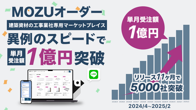 MOZUオーダー、リリースからわずか11ヶ月で単月受注額が1億円を突破!