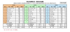 車両盗難被害の4台に1台はランドクルーザー　～「第26回自動車盗難事故実態調査結果」を発表～