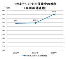 1件あたりの支払保険金の推移(車両本体盗難)