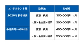 初任給引き上げ (新卒35万円・中途40万円~/月)と給与水準の改定(前年昇給率+11.3%)について|ベンチャーサポート税理士法人 初任給引き上げ (新卒35万円・中途40万円~/月)と給与水準の改定(前年昇給率+11.3%)について|ベンチャーサポート税理士法人