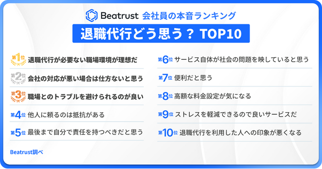 【現場のリアルを調査！会社員の本音ランキング発表】　「退職代行」はアリ？ナシ？ 会社員1,000人の本音を調査！