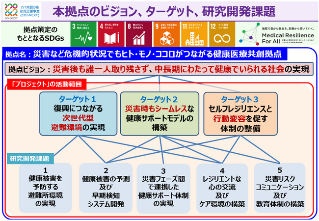 科学技術振興機構JST「共創の場形成支援プログラム（COI-NEXT）共創分野（本格型）」への昇格決定について
