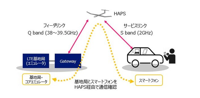 ケニア上空の高度約20kmの成層圏を飛行するHAPSを介したスマートフォンへのデータ通信実証に成功