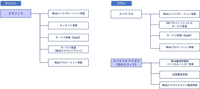 当社子会社の吸収分割および社名変更に関するお知らせ