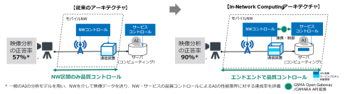 6G時代の高機能サービスの利用に向け、ネットワークとサービスの連携によるコンピューティングサービスのオンデマンド一括制御の実証に成功