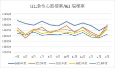医療ビッグデータで患者数推移などを抽出　急性心筋梗塞・脳梗塞は年明け2月、3月に急増の傾向
