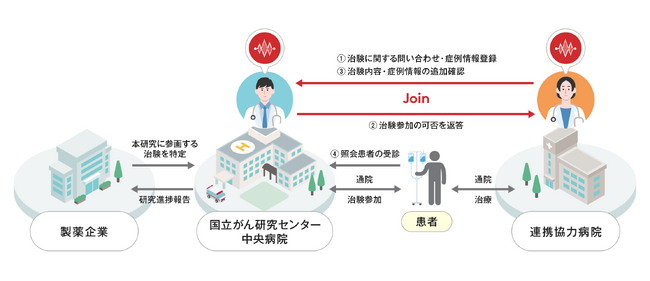 国立がん研究センター中央病院にて「Join」を活用した治験の効率化・集約化に向けた実証研究を開始