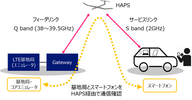 ケニア上空の高度約20kmの成層圏を飛行するHAPSを介したスマートフォンへのデータ通信実証に成功