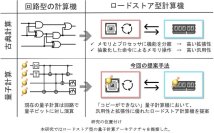 メモリとプロセッサを分離した新たな量子コンピュータのアーキテクチャを提案 ――移植性の優れた高メモリ効率な設計で実用的な量子計算への道を切り拓く――
