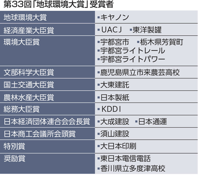 第33回「地球環境大賞」にキヤノン 半導体デバイス製造の省電力化を評価