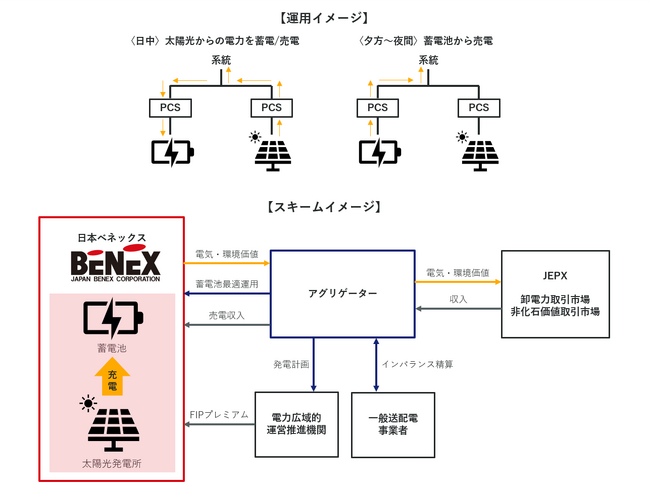日本ベネックス、長崎県諫早市本社のFIT太陽光発電所を蓄電池併設FIP太陽光発電所へ移行