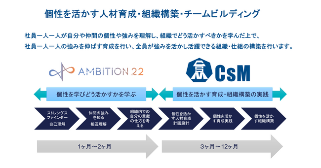 個性を活かすチームビルディングで組織を活性化 ～ 株式会社CsMと株式会社Ambition22が、人材育成・組織構築の新サービスを開始 ～