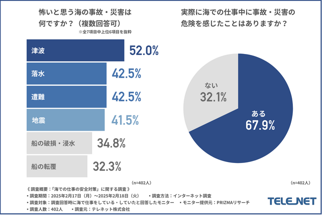 海での仕事における事故・災害対策は十分? 過半数以上は落水・遭難の対策が不十分と回答!