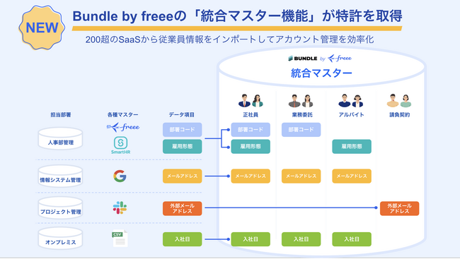 オールインワンのSaaS一元管理ツールBundle by freee、「統合マスター機能」が特許を取得　200超のSaaSから従業員情報をインポートして従業員マスターを統合