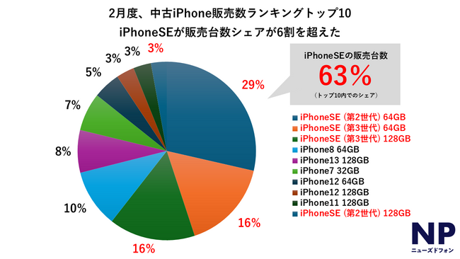 中古iPhoneSEが販売好調、トップ10の販売数シェア6割を超える