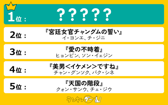 「最高の韓国ドラマ」ランキングを発表!1位は運命的なロマンスを描く大ヒットドラマ