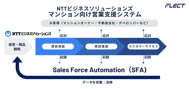 フレクト、Salesforce活用でNTTビジネスソリューションズのマンション向け営業システムの開発を支援