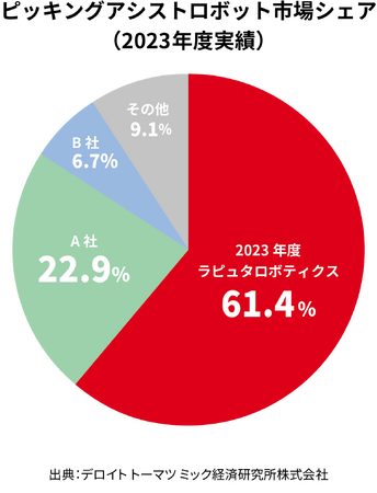 ラピュタロボティクス、ピッキングアシストロボット市場シェア1位を3年連続獲得