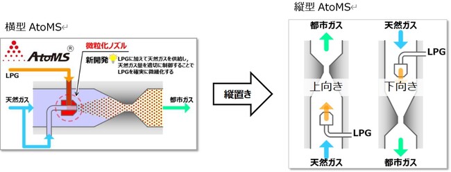 大阪ガスで縦型液ガス式熱量調整装置「AtoMS」が初採用