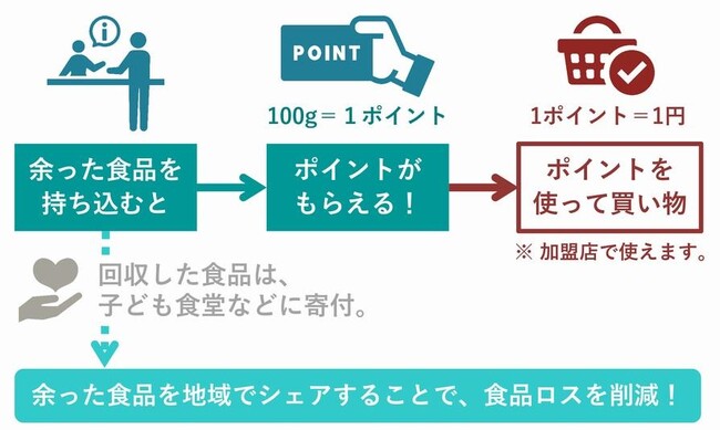 フードシェア・マイレージで、さいたま市みんなのアプリのデジタル地域通貨「たまポン」が貯まります!