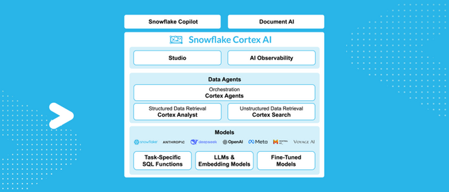 Snowflake、Microsoftとのパートナーシップ拡大により、Microsoft Azure OpenAI Serviceをセキュアに統合し、OpenAIの最先端モデルへのアクセスを提供