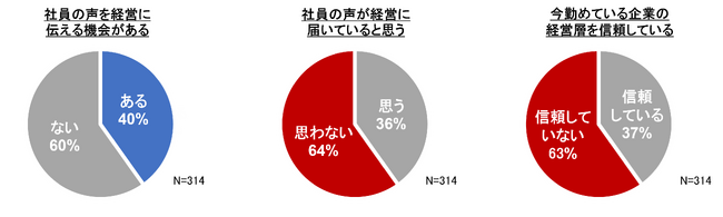 ＜U-ZERO「従業員エンゲージメント」実態調査＞従業員エンゲージメントを左右する3つの要素 「社員の声」 「組織の風通し」 「フィードバック」