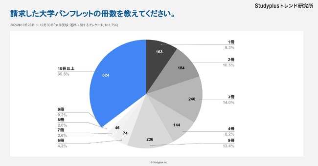 【高校生、大学生2,681名対象】大学パンフレットに関するアンケート～10冊以上請求した人の６割「図書カードなどがもらえるから」と回答～