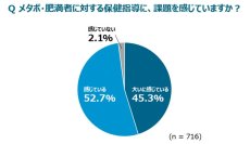 【実態調査】メタボ・肥満に対する特定保健指導  ~約6割の指導者が「本人に課題意識を持ってもらうことの難しさ」を感じている~