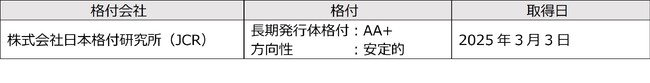 日本格付研究所からの格付取得のお知らせ