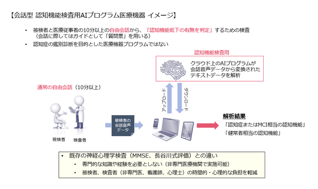 FRONTEOと塩野義製薬共同開発「会話型 認知機能検査用AIプログラム医療機器（SDS-881）」の治験届を提出