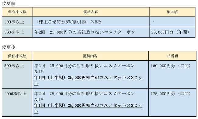 【株式会社セキド 株主優待制度一部拡充に関するお知らせ】
